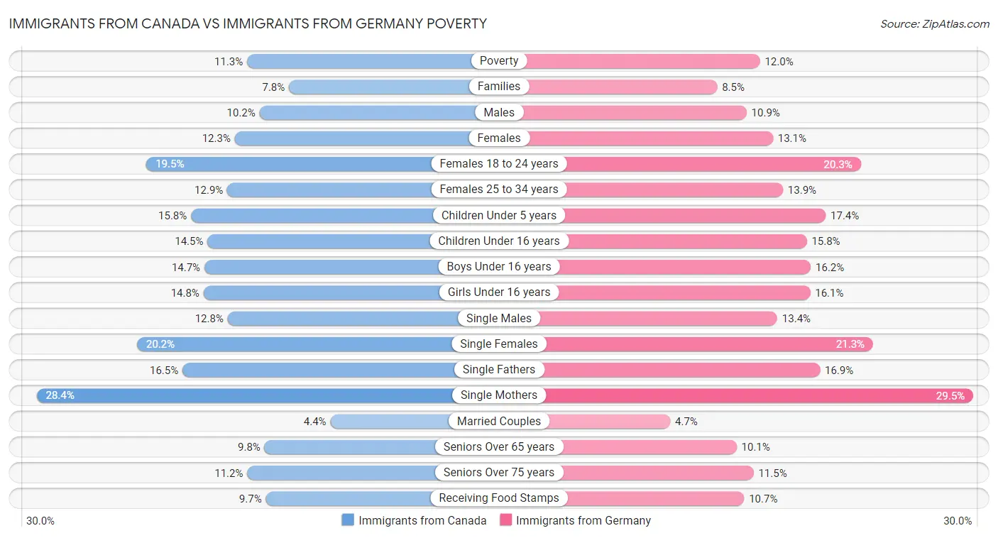 Immigrants from Canada vs Immigrants from Germany Poverty