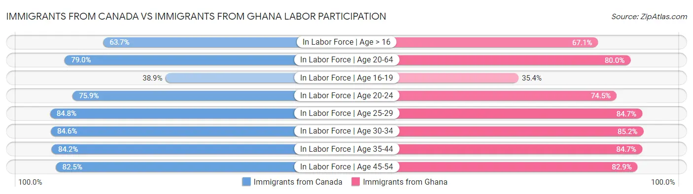 Immigrants from Canada vs Immigrants from Ghana Labor Participation