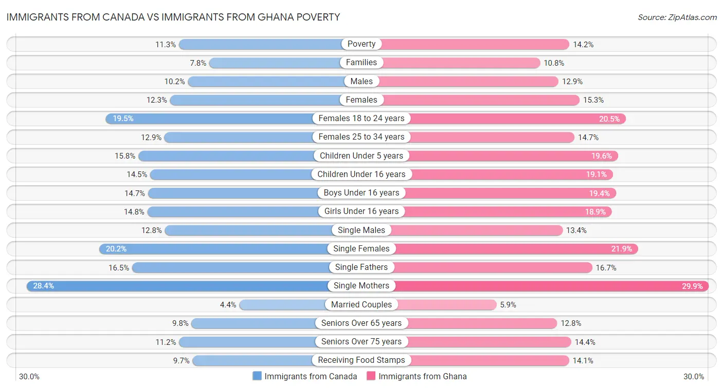 Immigrants from Canada vs Immigrants from Ghana Poverty