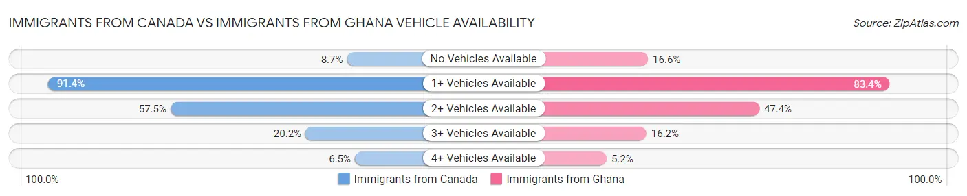 Immigrants from Canada vs Immigrants from Ghana Vehicle Availability