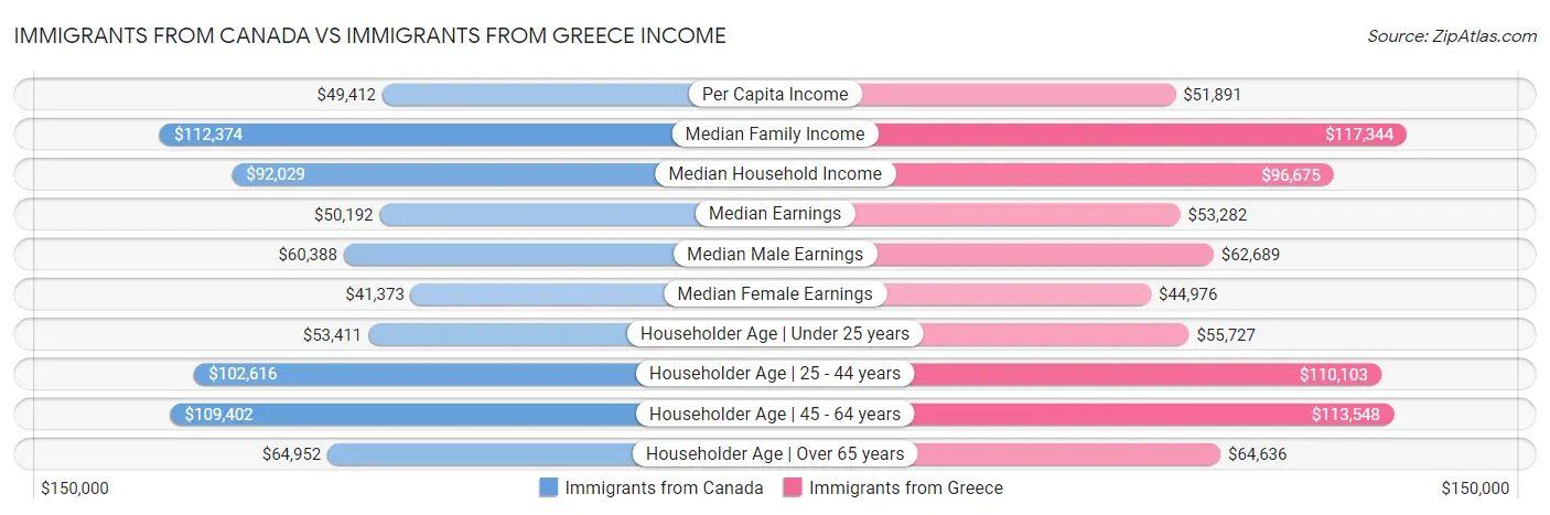 Immigrants from Canada vs Immigrants from Greece Income