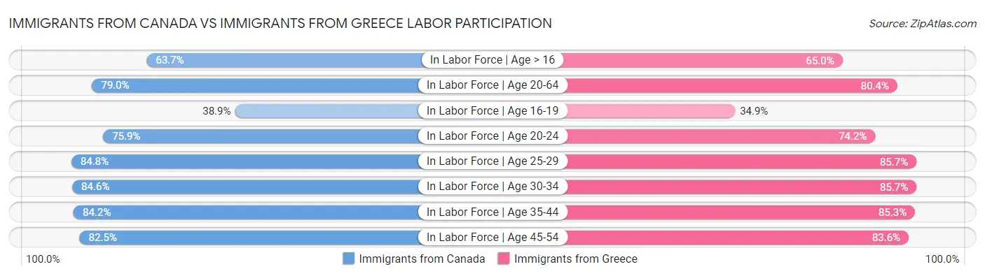 Immigrants from Canada vs Immigrants from Greece Labor Participation