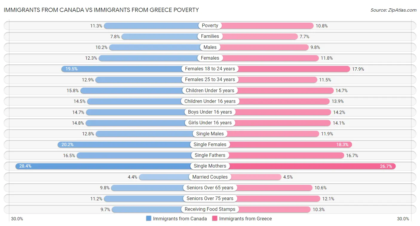 Immigrants from Canada vs Immigrants from Greece Poverty
