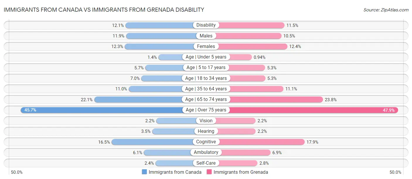 Immigrants from Canada vs Immigrants from Grenada Disability
