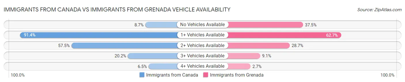 Immigrants from Canada vs Immigrants from Grenada Vehicle Availability