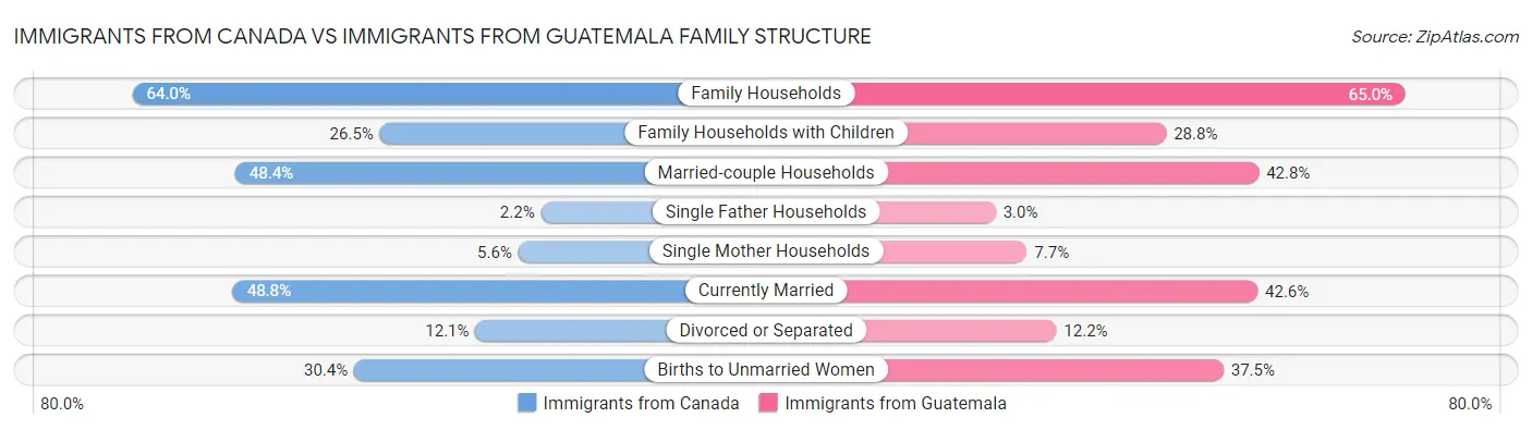 Immigrants from Canada vs Immigrants from Guatemala Family Structure