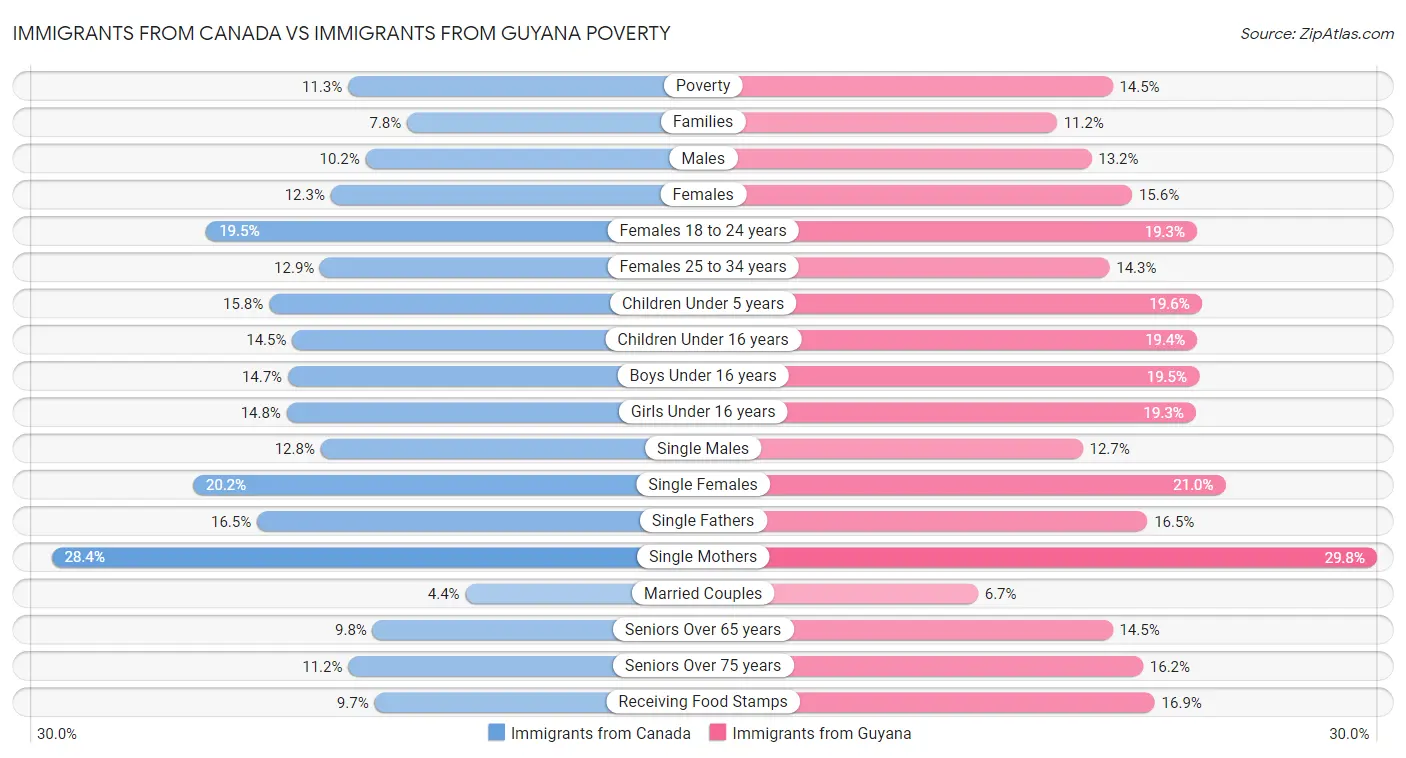 Immigrants from Canada vs Immigrants from Guyana Poverty