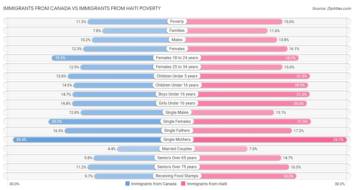 Immigrants from Canada vs Immigrants from Haiti Poverty