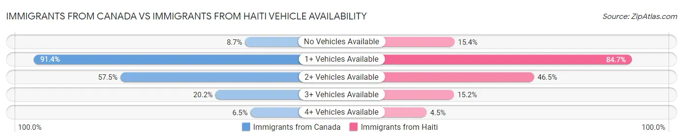Immigrants from Canada vs Immigrants from Haiti Vehicle Availability