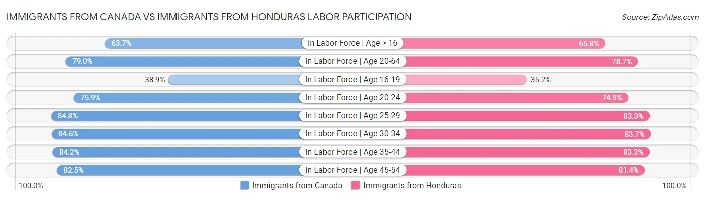 Immigrants from Canada vs Immigrants from Honduras Labor Participation