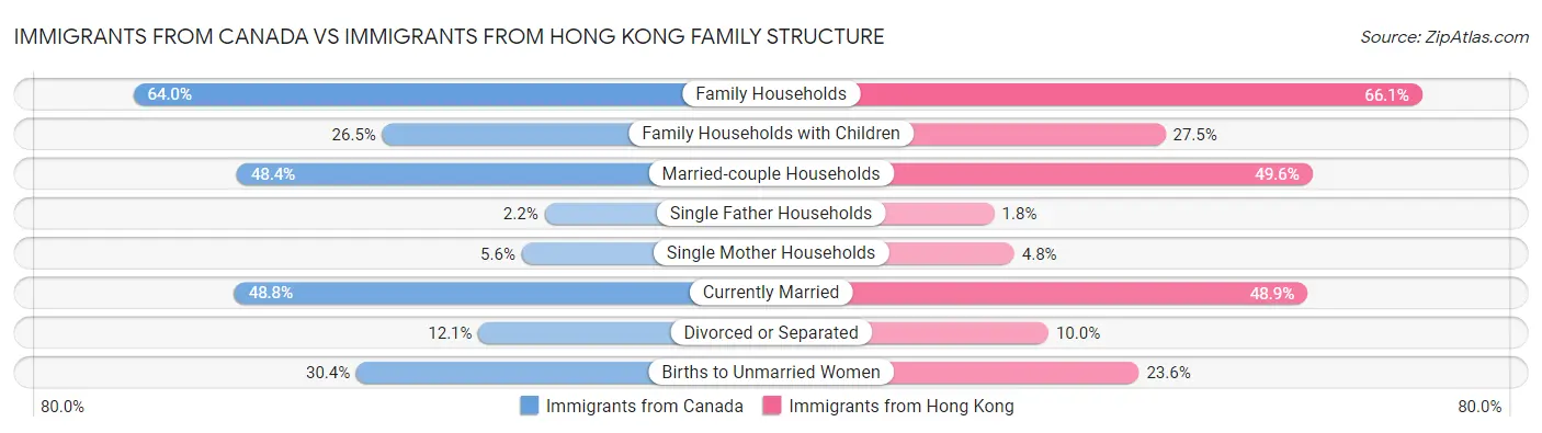 Immigrants from Canada vs Immigrants from Hong Kong Family Structure