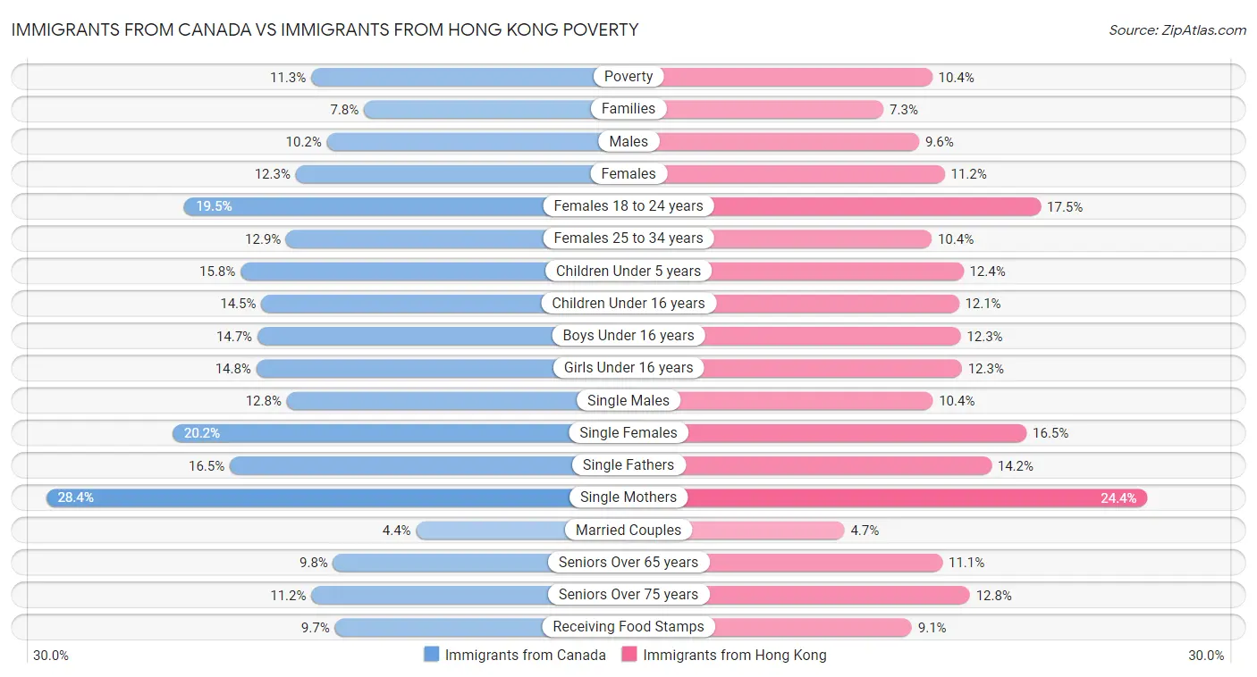 Immigrants from Canada vs Immigrants from Hong Kong Poverty