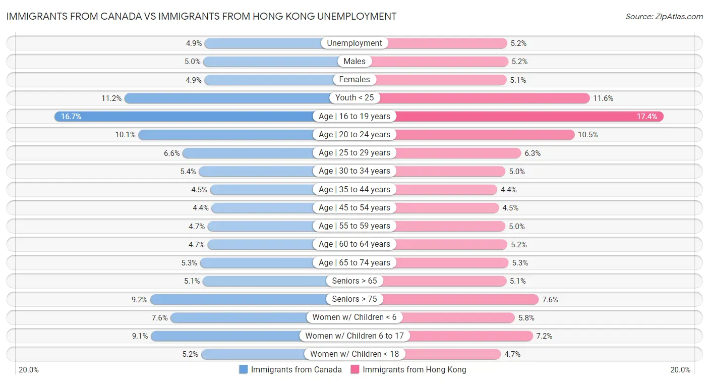Immigrants from Canada vs Immigrants from Hong Kong Unemployment