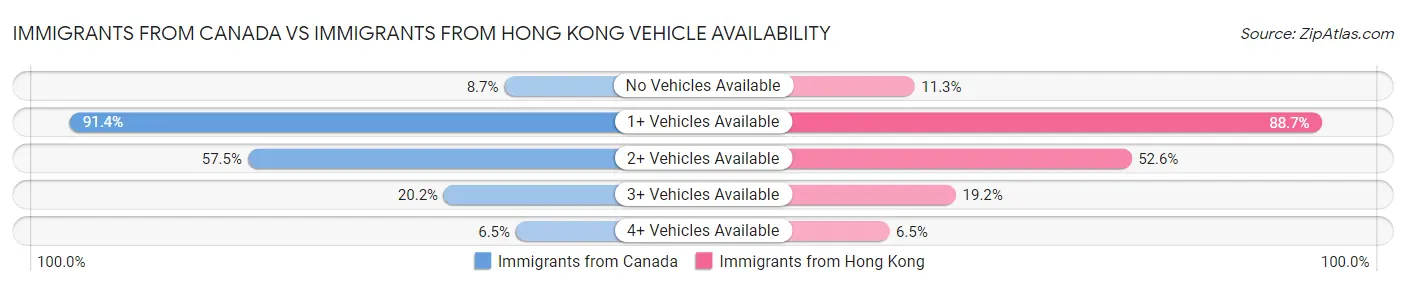 Immigrants from Canada vs Immigrants from Hong Kong Vehicle Availability
