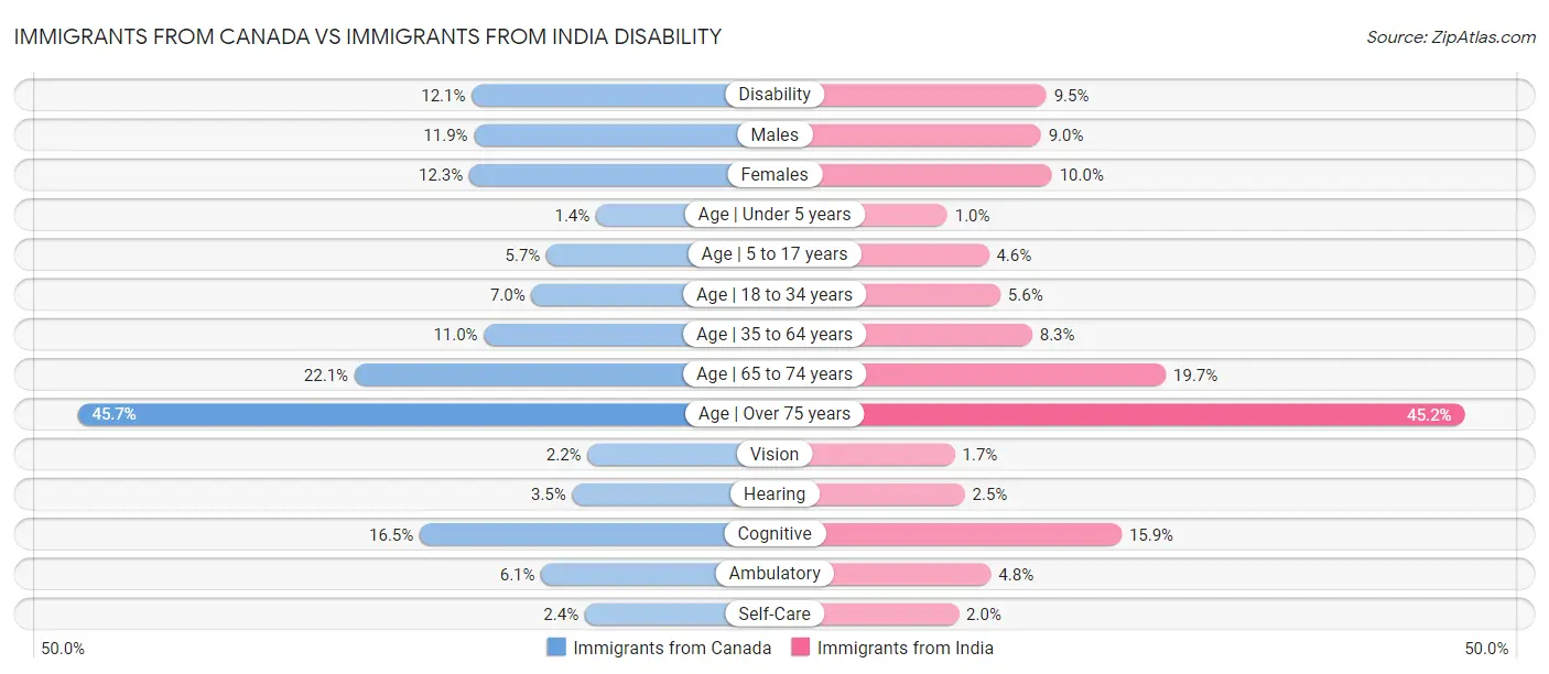 Immigrants from Canada vs Immigrants from India Disability