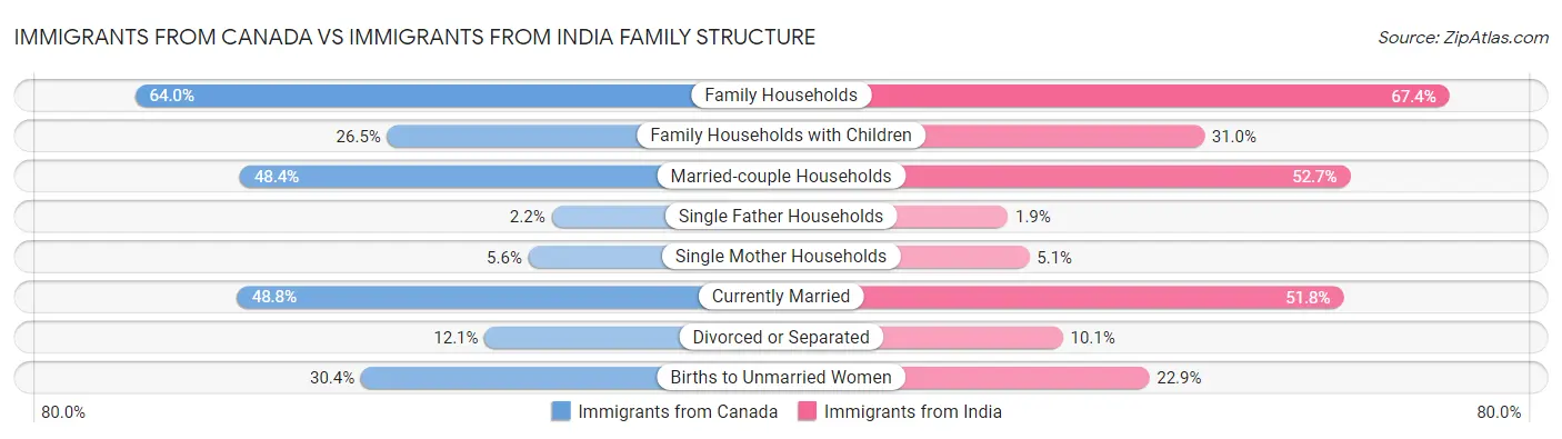 Immigrants from Canada vs Immigrants from India Family Structure