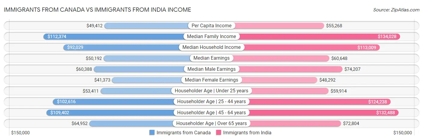 Immigrants from Canada vs Immigrants from India Income
