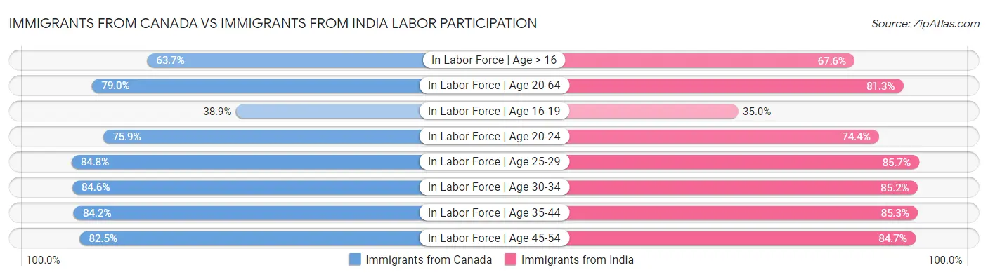 Immigrants from Canada vs Immigrants from India Labor Participation