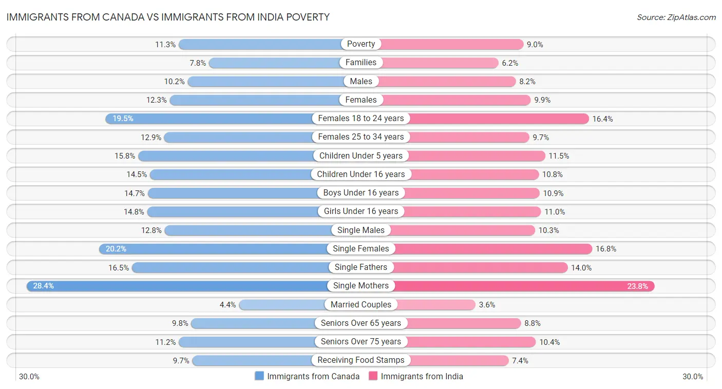Immigrants from Canada vs Immigrants from India Poverty