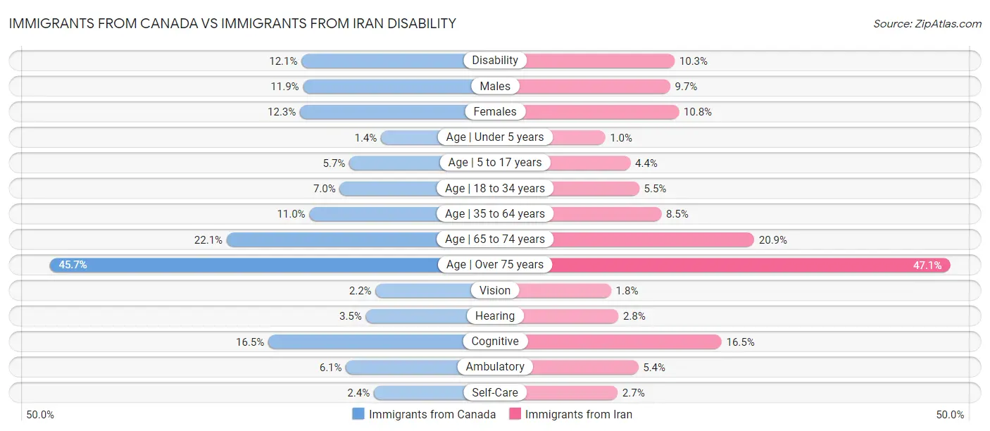 Immigrants from Canada vs Immigrants from Iran Disability