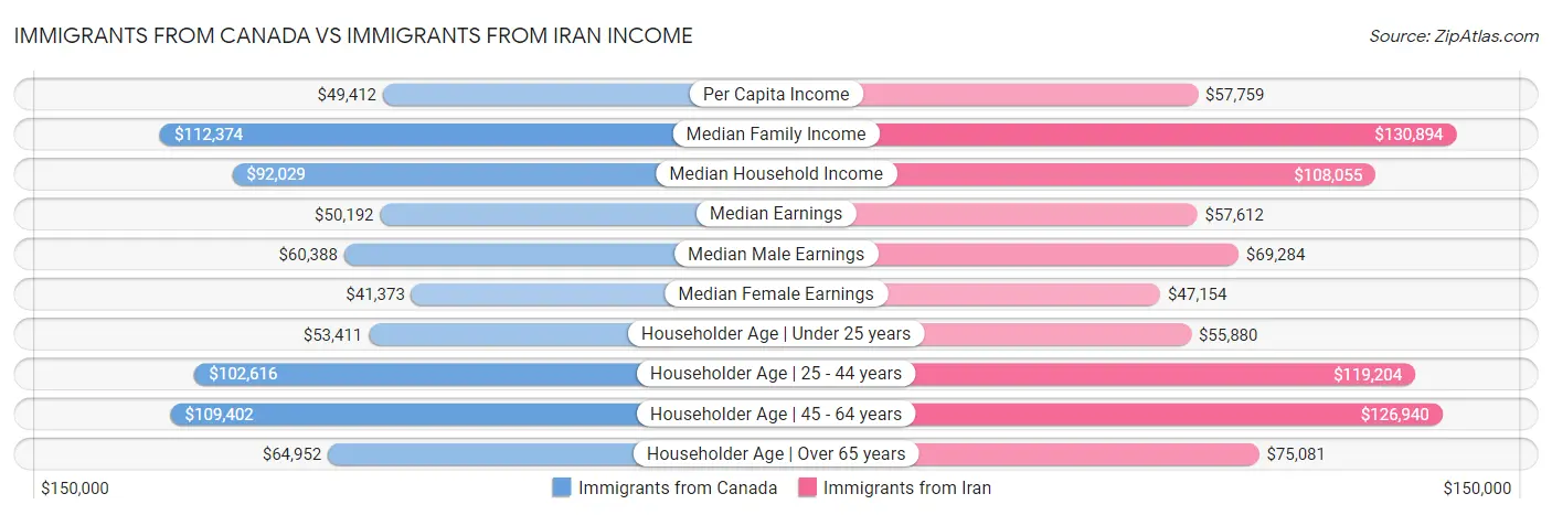 Immigrants from Canada vs Immigrants from Iran Income