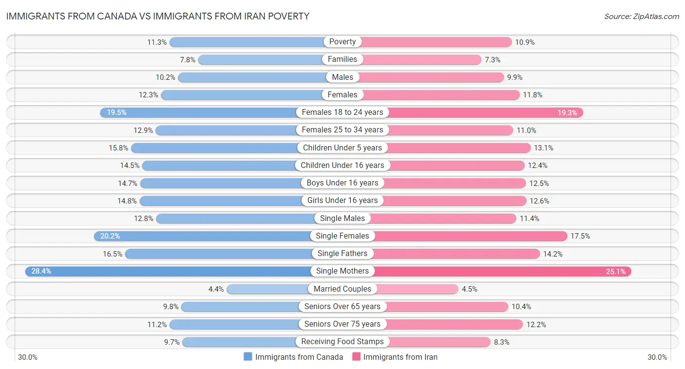 Immigrants from Canada vs Immigrants from Iran Poverty