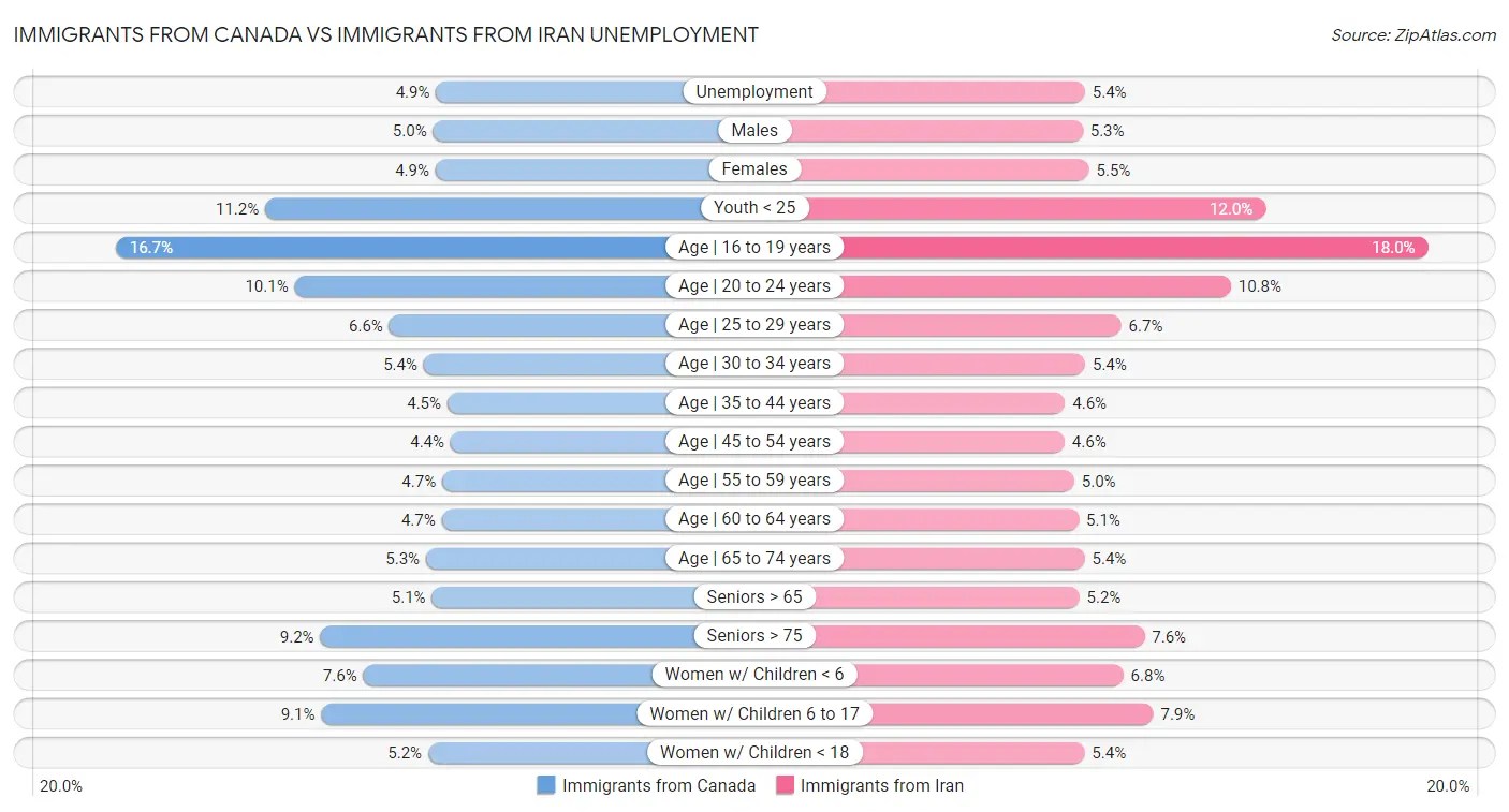 Immigrants from Canada vs Immigrants from Iran Unemployment