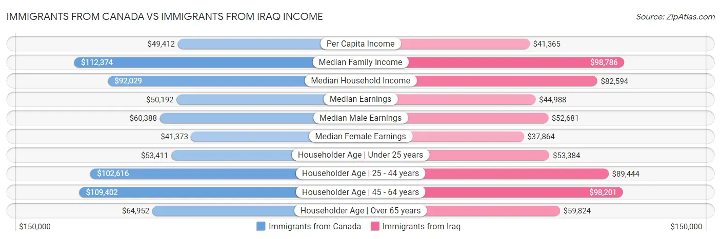 Immigrants from Canada vs Immigrants from Iraq Income