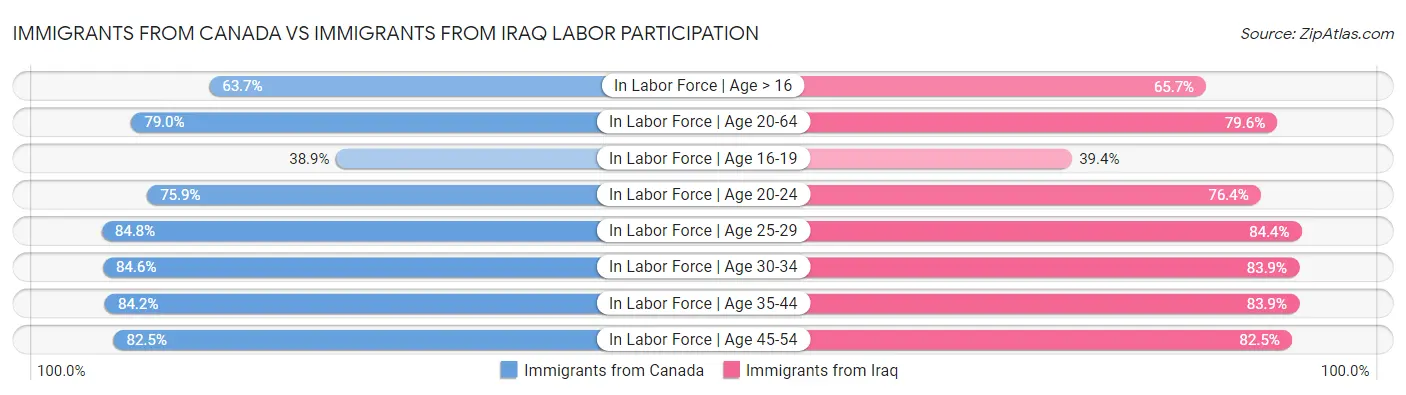 Immigrants from Canada vs Immigrants from Iraq Labor Participation