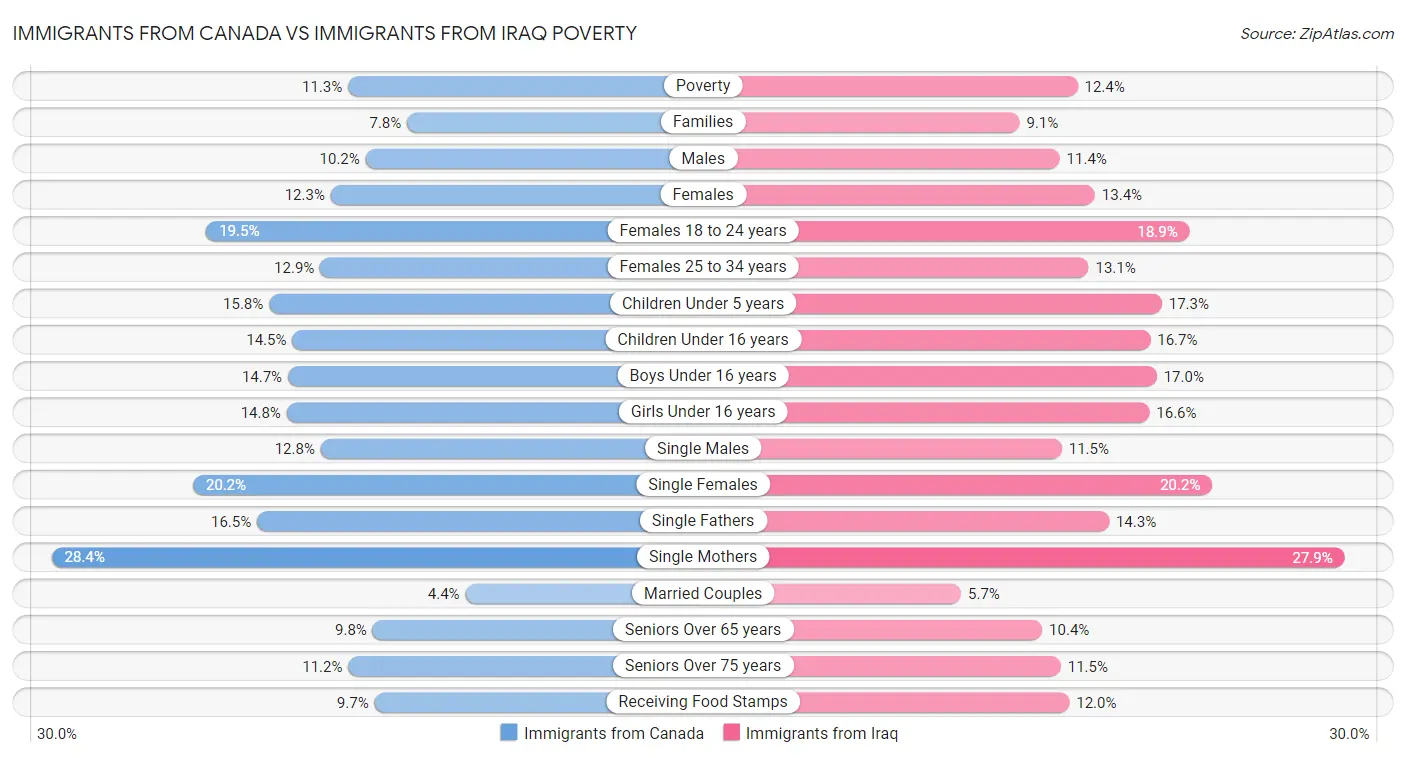 Immigrants from Canada vs Immigrants from Iraq Poverty