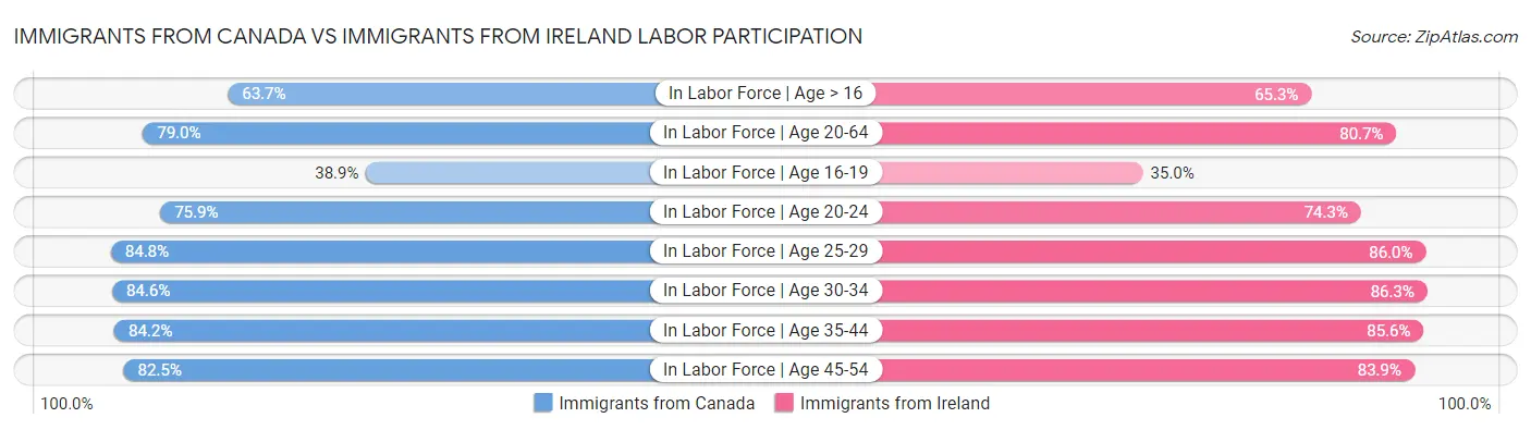 Immigrants from Canada vs Immigrants from Ireland Labor Participation