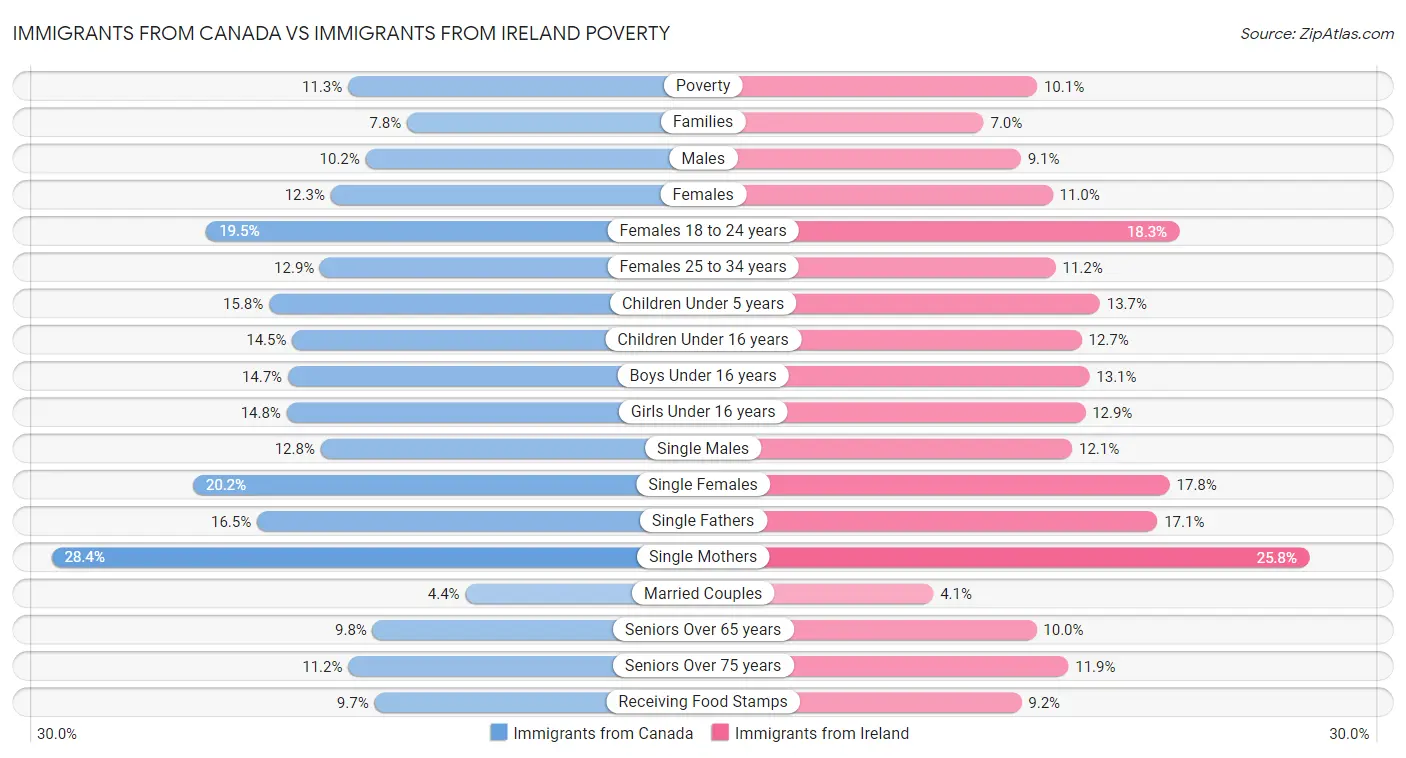 Immigrants from Canada vs Immigrants from Ireland Poverty