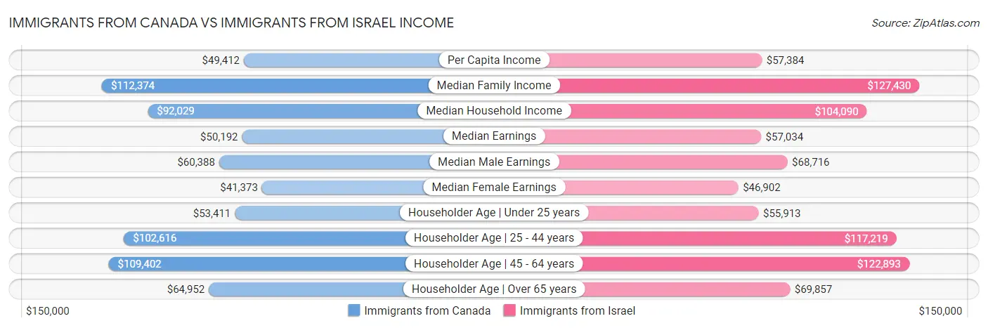 Immigrants from Canada vs Immigrants from Israel Income