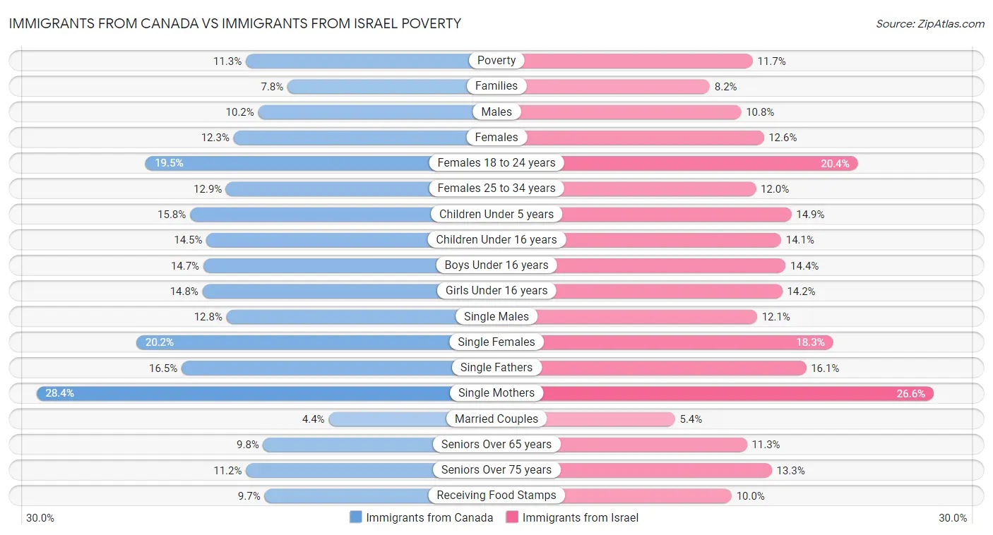 Immigrants from Canada vs Immigrants from Israel Poverty