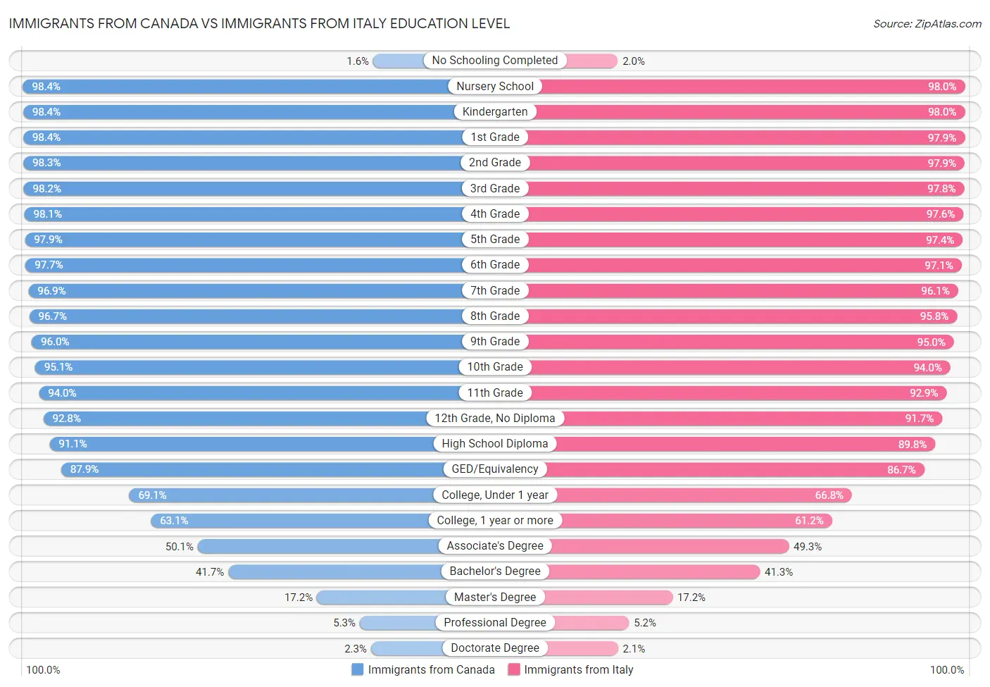 Immigrants from Canada vs Immigrants from Italy Education Level