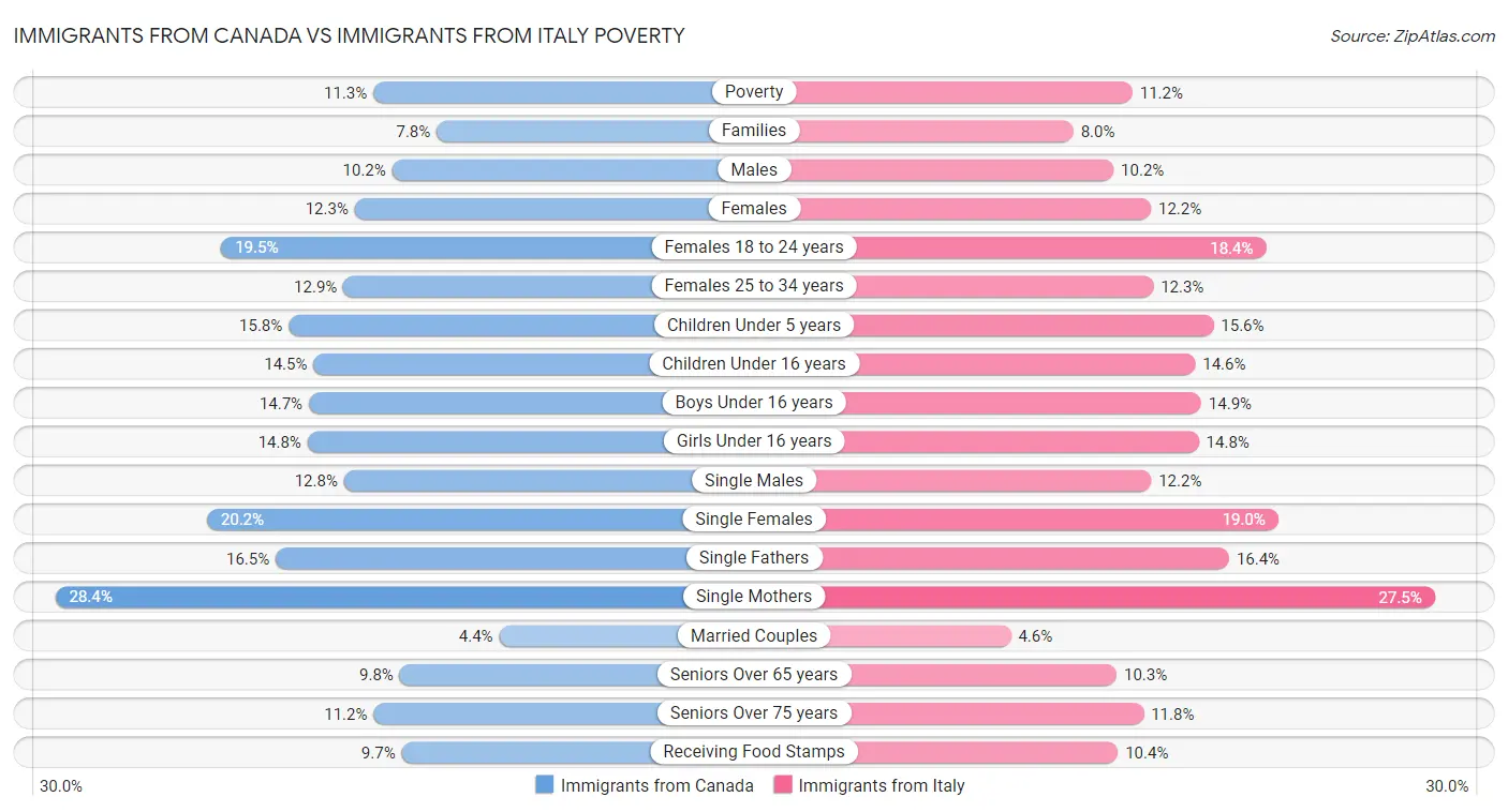 Immigrants from Canada vs Immigrants from Italy Poverty