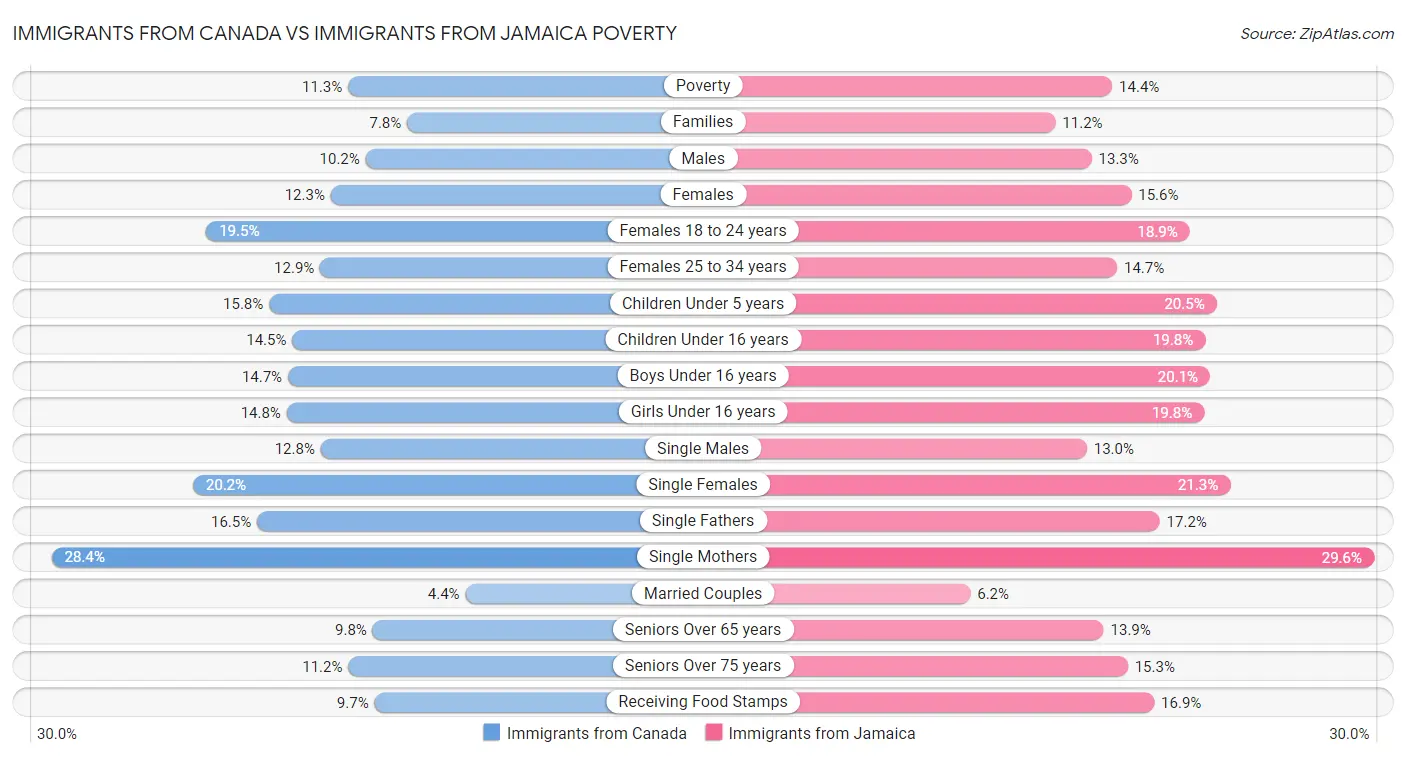 Immigrants from Canada vs Immigrants from Jamaica Poverty