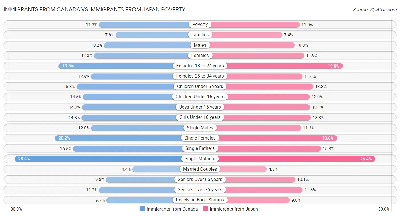 Immigrants from Canada vs Immigrants from Japan Poverty