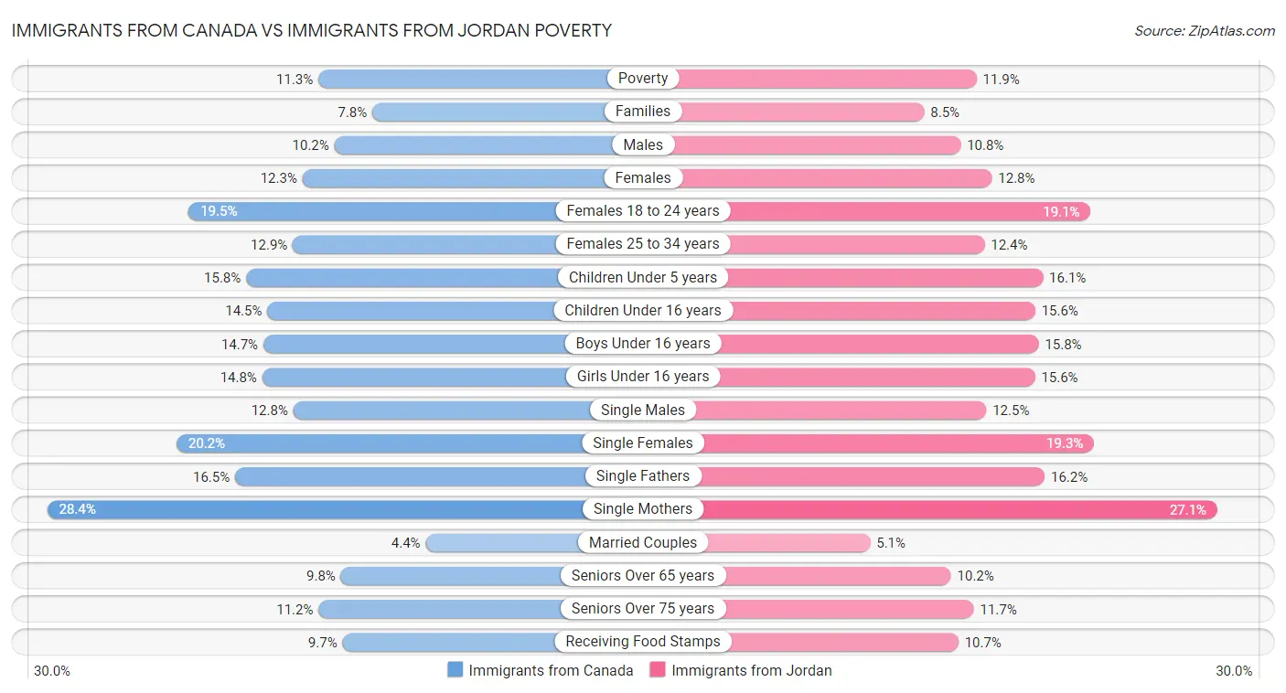 Immigrants from Canada vs Immigrants from Jordan Poverty