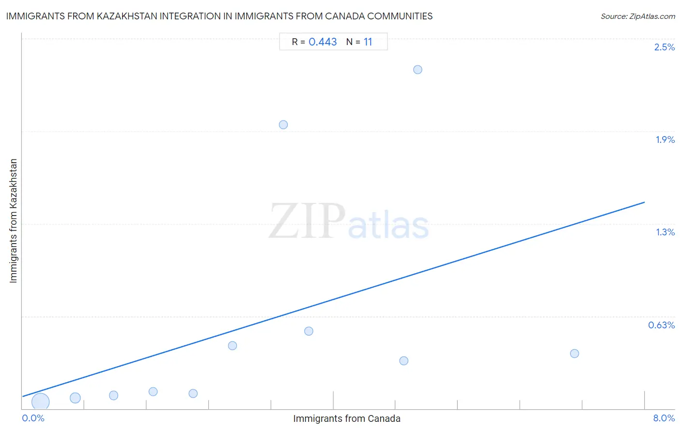 Immigrants from Canada Integration in Immigrants from Kazakhstan Communities