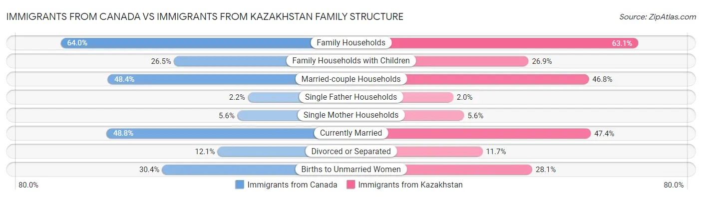 Immigrants from Canada vs Immigrants from Kazakhstan Family Structure
