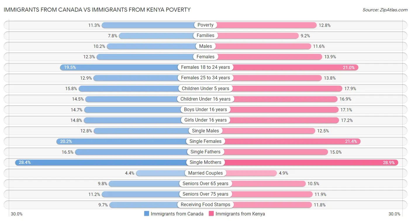 Immigrants from Canada vs Immigrants from Kenya Poverty