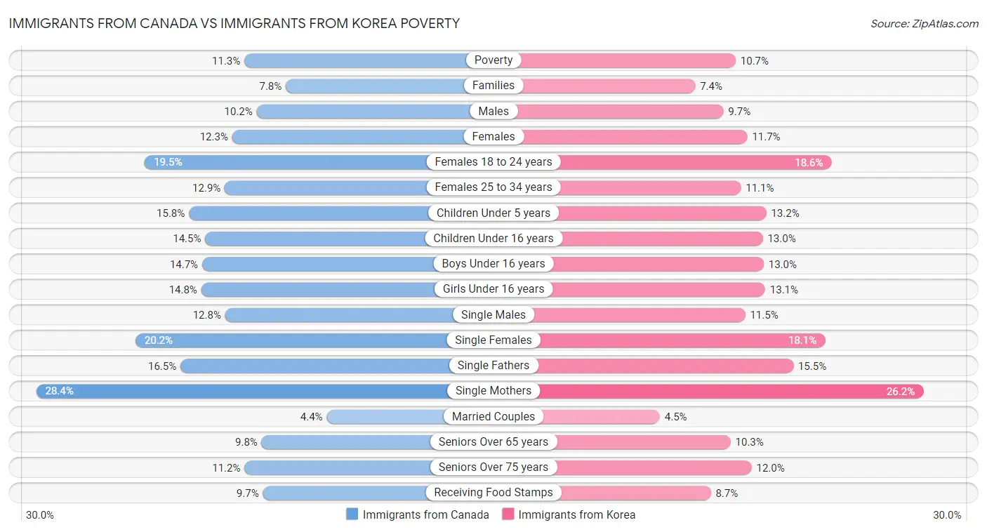 Immigrants from Canada vs Immigrants from Korea Poverty