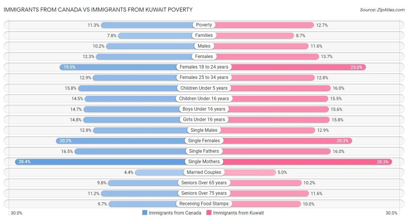 Immigrants from Canada vs Immigrants from Kuwait Poverty