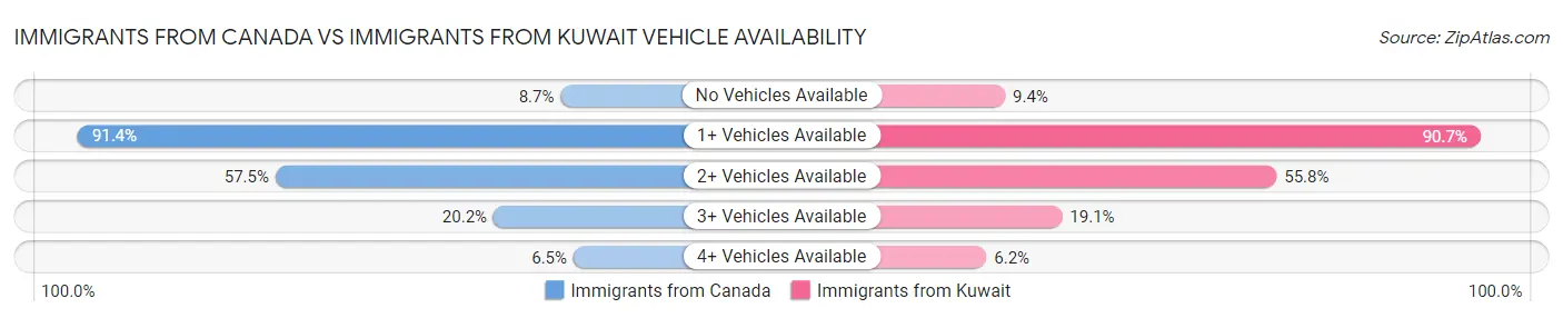 Immigrants from Canada vs Immigrants from Kuwait Vehicle Availability
