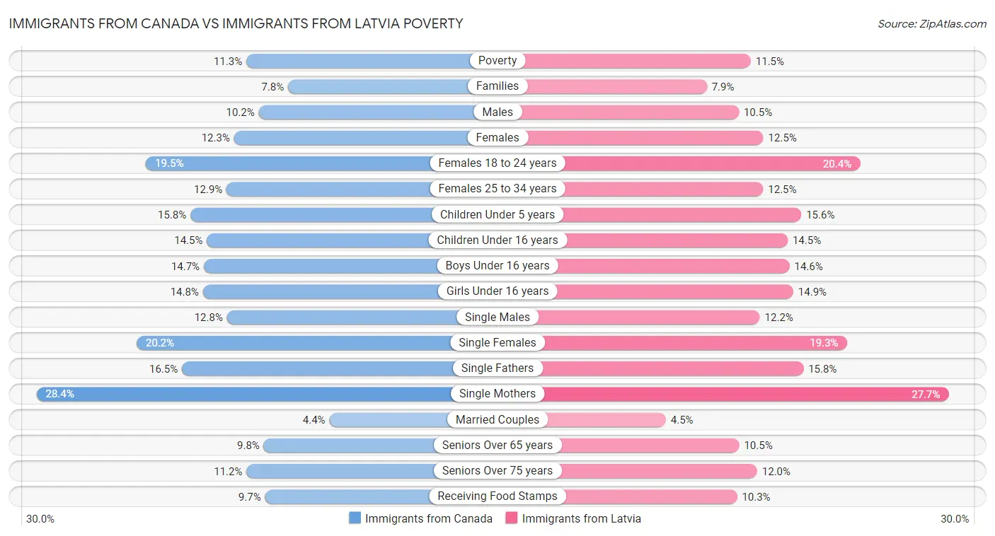 Immigrants from Canada vs Immigrants from Latvia Poverty