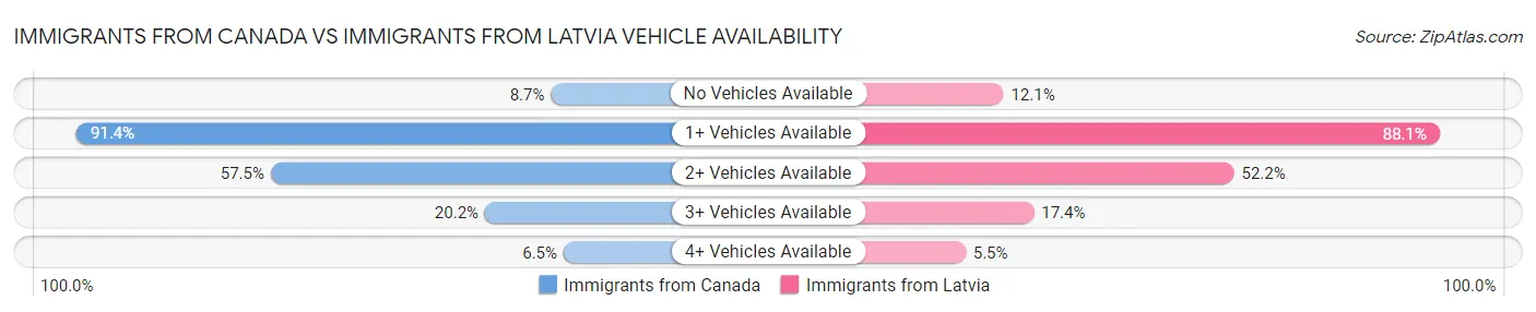 Immigrants from Canada vs Immigrants from Latvia Vehicle Availability