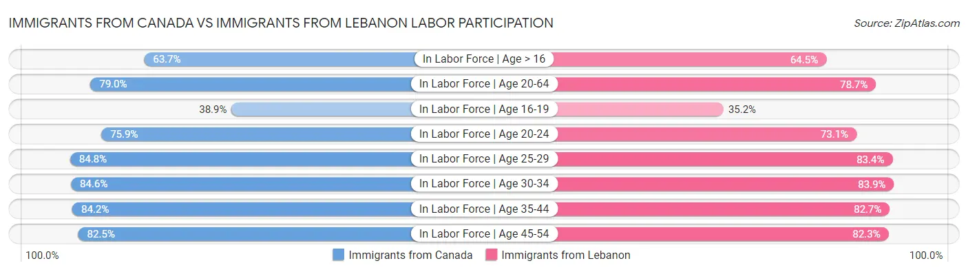 Immigrants from Canada vs Immigrants from Lebanon Labor Participation
