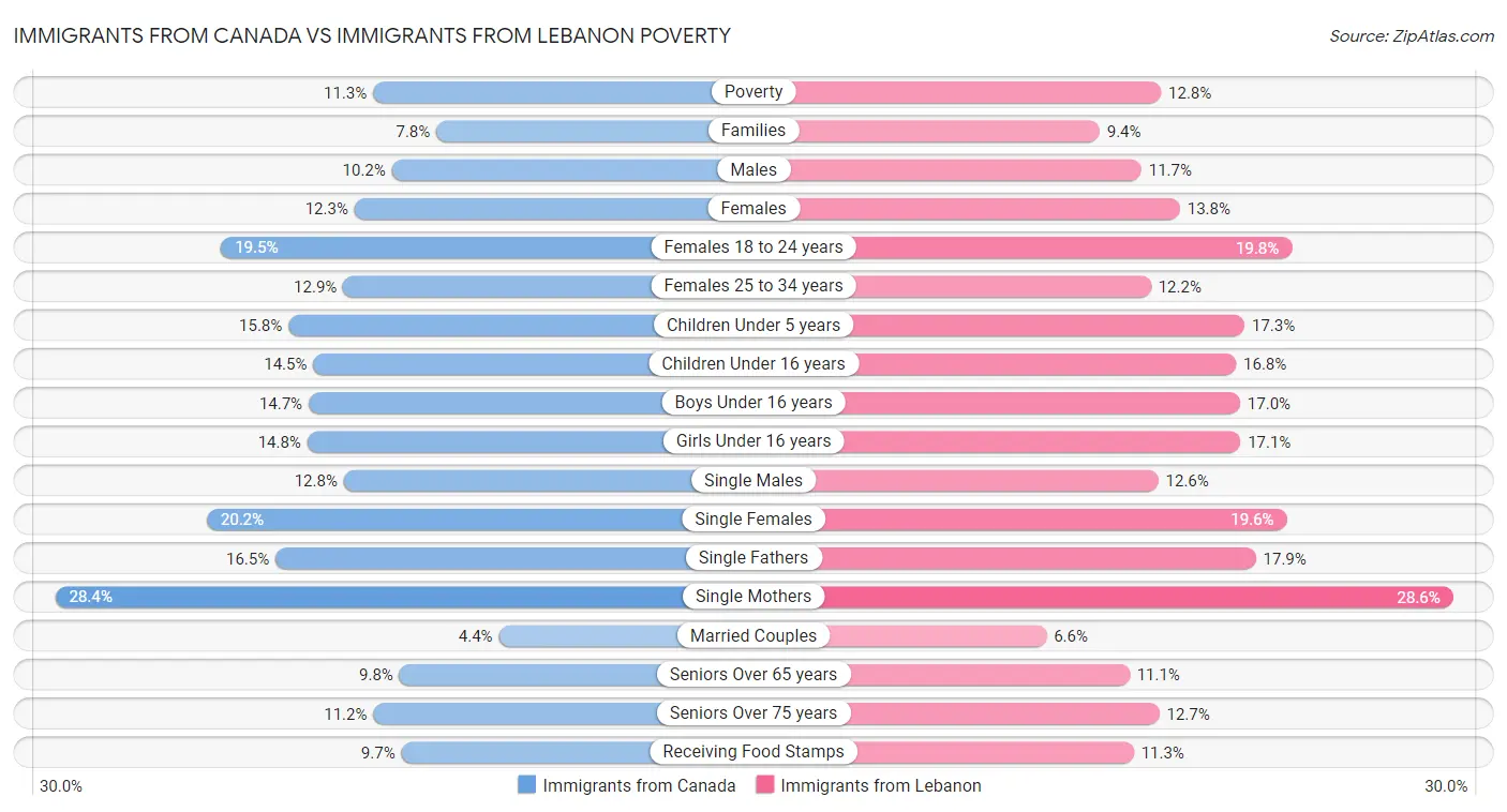 Immigrants from Canada vs Immigrants from Lebanon Poverty