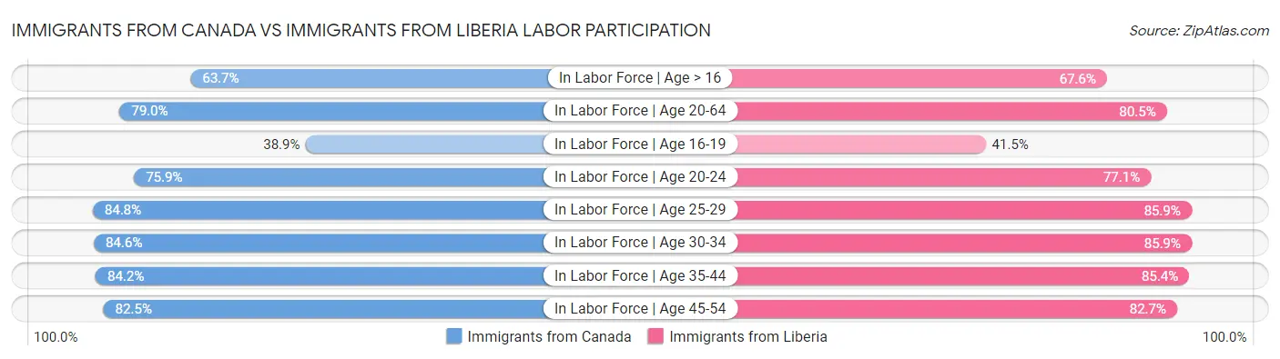 Immigrants from Canada vs Immigrants from Liberia Labor Participation